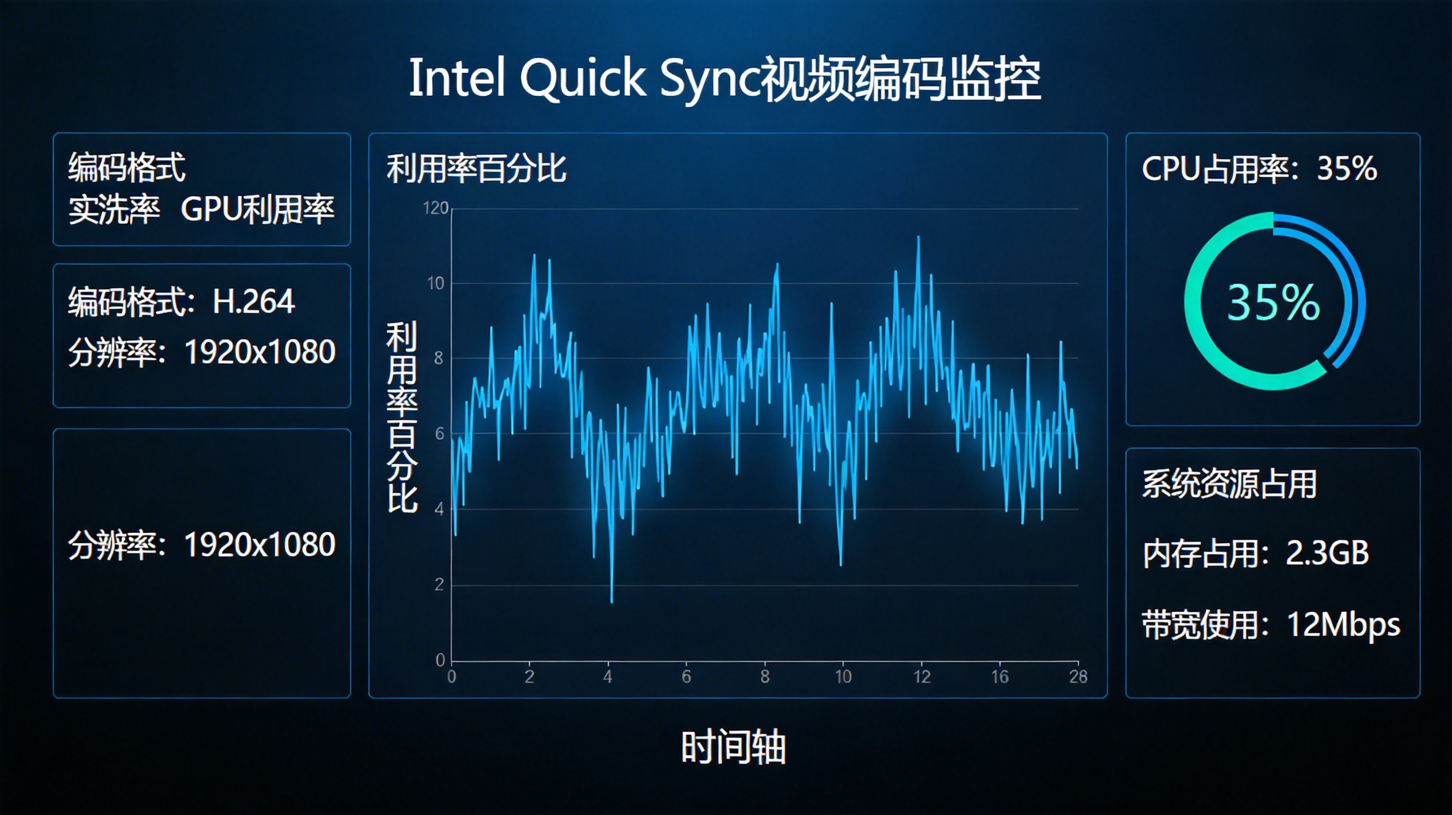 Intel GPU监控曲线图