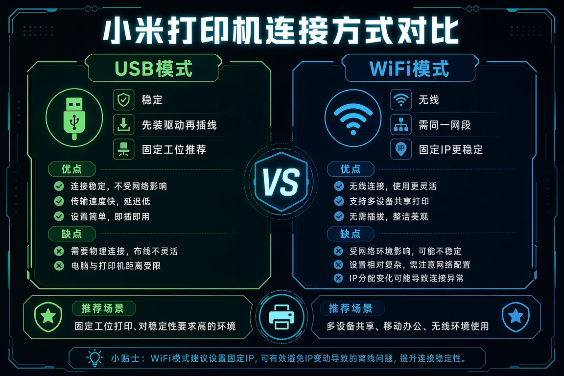 小米打印机连接方式对比