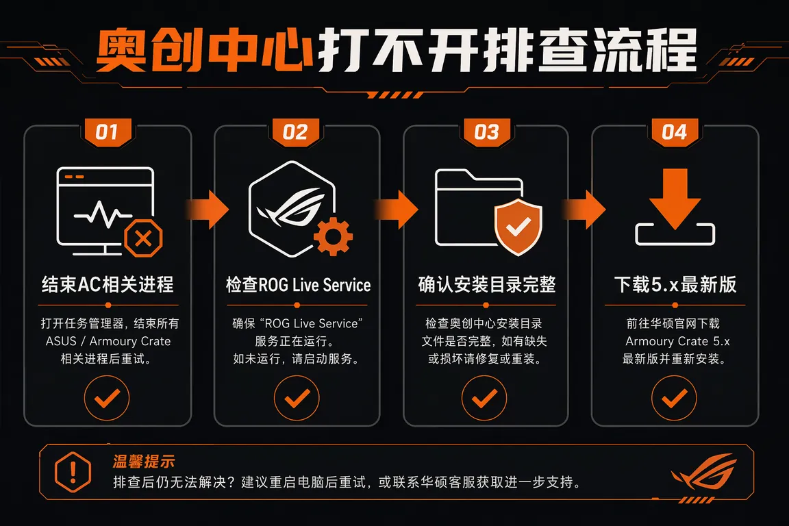 ROG驱动故障排查流程