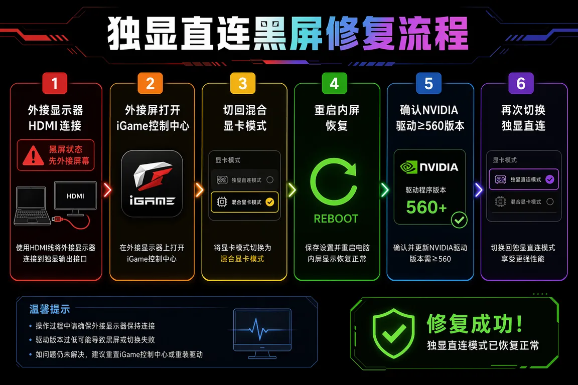 故障排查信息图
