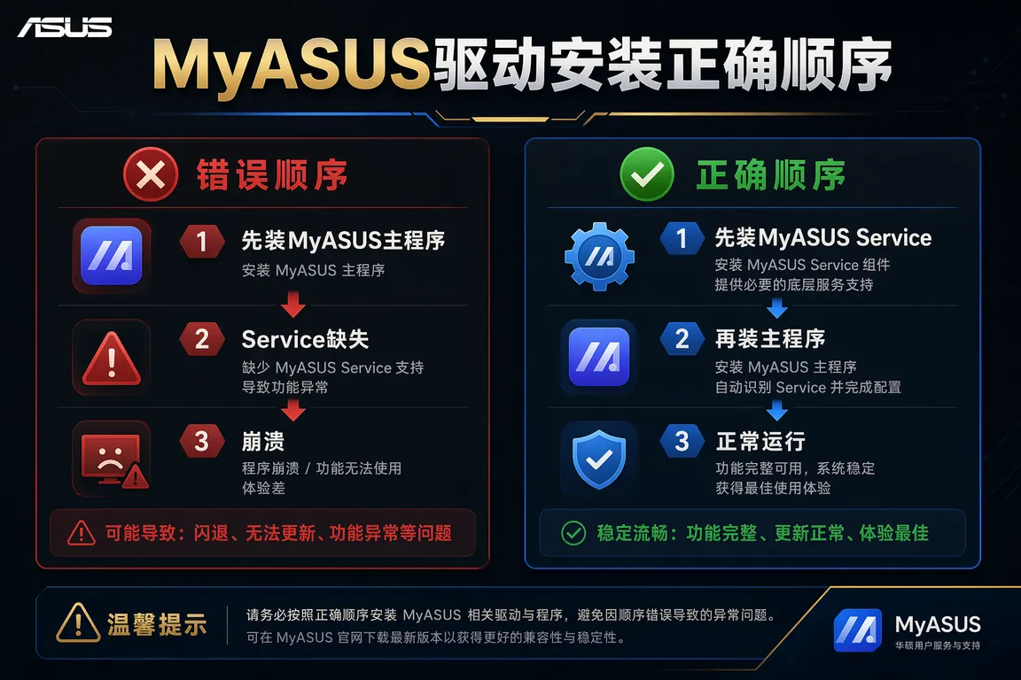驱动安装信息图