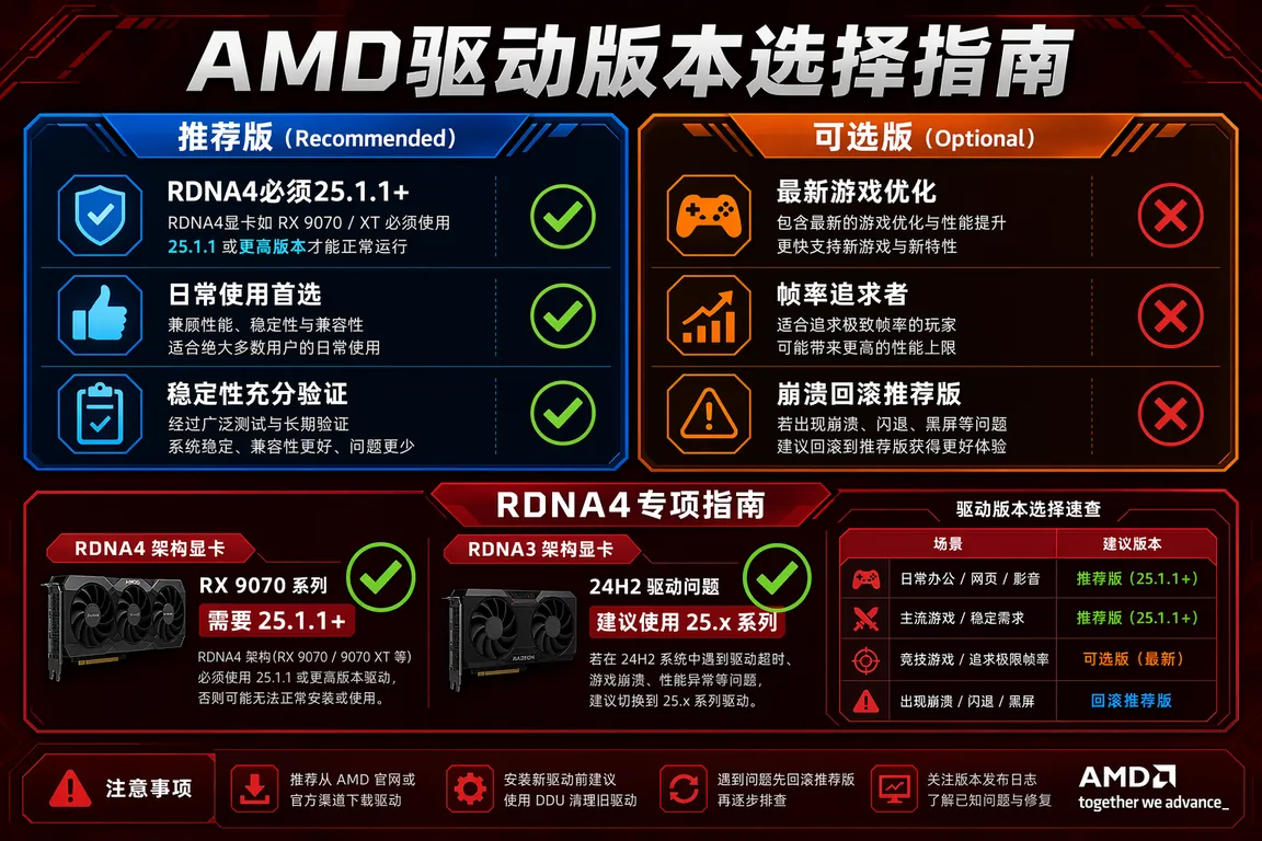 AMD Adrenalin驱动版本对比