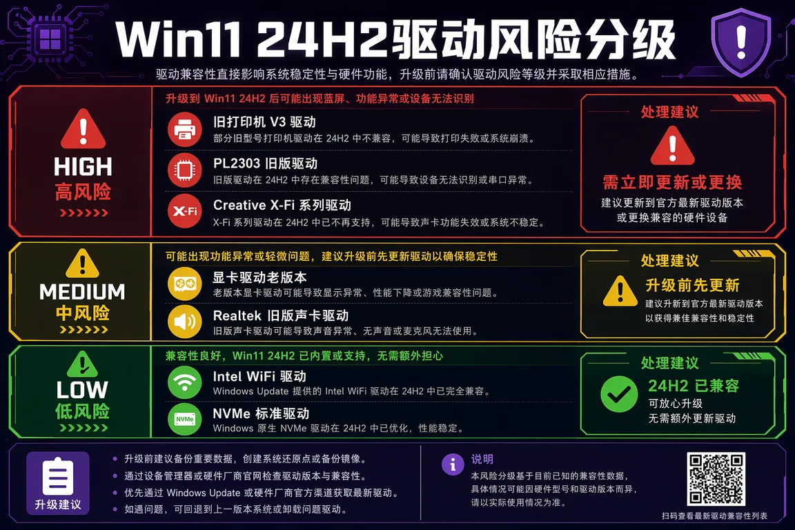 Win11 24H2驱动兼容性风险分类